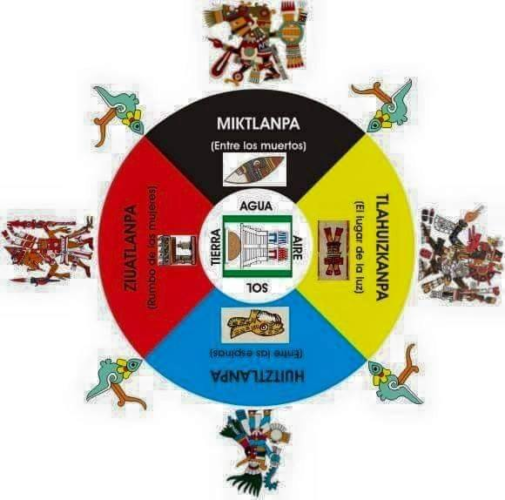 The Four Tezcatlipocas: An Aztec Tradition That Never Was